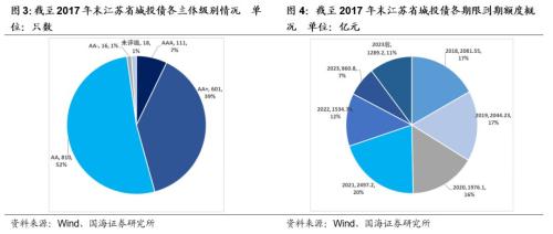 【城投新论系列专题之区域篇】江苏省城投债风险及择券方法研究