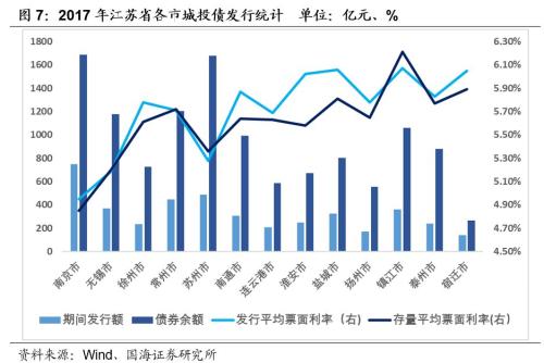 【城投新论系列专题之区域篇】江苏省城投债风险及择券方法研究