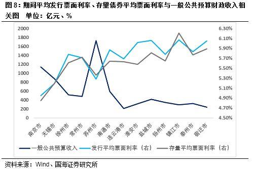 【城投新论系列专题之区域篇】江苏省城投债风险及择券方法研究