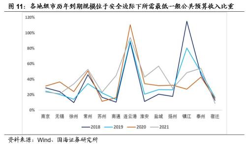 【城投新论系列专题之区域篇】江苏省城投债风险及择券方法研究