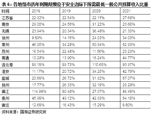 【城投新论系列专题之区域篇】江苏省城投债风险及择券方法研究