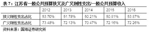 【城投新论系列专题之区域篇】江苏省城投债风险及择券方法研究