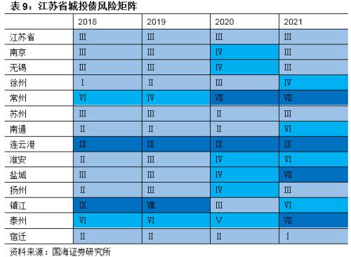 【城投新论系列专题之区域篇】江苏省城投债风险及择券方法研究