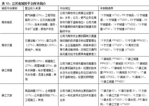 【城投新论系列专题之区域篇】江苏省城投债风险及择券方法研究