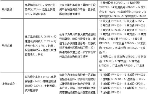 【城投新论系列专题之区域篇】江苏省城投债风险及择券方法研究