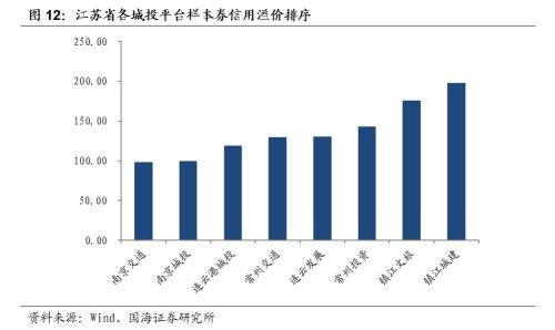 【城投新论系列专题之区域篇】江苏省城投债风险及择券方法研究