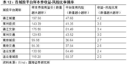 【城投新论系列专题之区域篇】江苏省城投债风险及择券方法研究