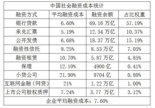 中国社会融资环境报告:中小企业融资方式全面萎缩