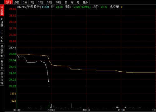 信托人士揭秘“闪崩”真相！给你一张质押比超50%股票清单