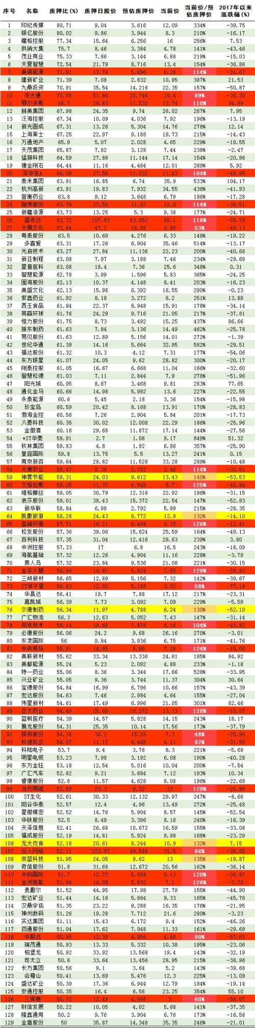 信托人士揭秘“闪崩”真相！给你一张质押比超50%股票清单