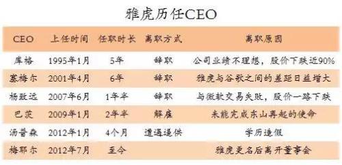 雅虎终于死了：从1000亿到破产贱卖，最后连名字都没保住