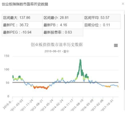 号外!A股及美股各大指数最新估值及历史位置