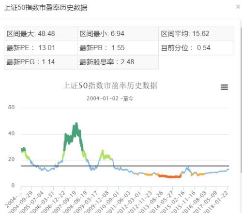 号外!A股及美股各大指数最新估值及历史位置