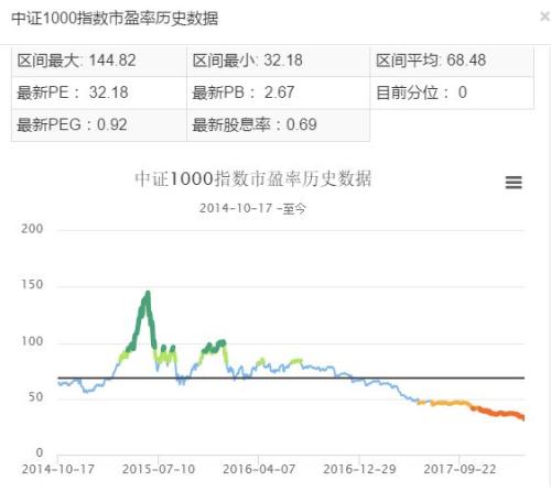 号外!A股及美股各大指数最新估值及历史位置
