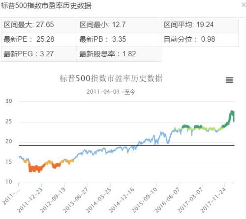 号外!A股及美股各大指数最新估值及历史位置