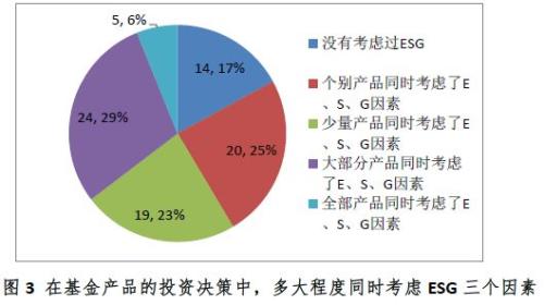 中国证券投资基金业协会ESG责任投资专题调研报告