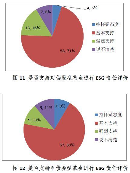 中国证券投资基金业协会ESG责任投资专题调研报告