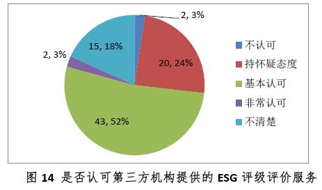 中国证券投资基金业协会ESG责任投资专题调研报告