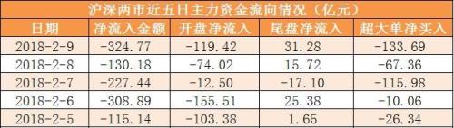 【一周资金路线图】两市主力资金净流出逾千亿元 周五尾盘主力资金净流入超31亿元