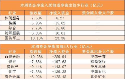 【一周资金路线图】两市主力资金净流出逾千亿元 周五尾盘主力资金净流入超31亿元