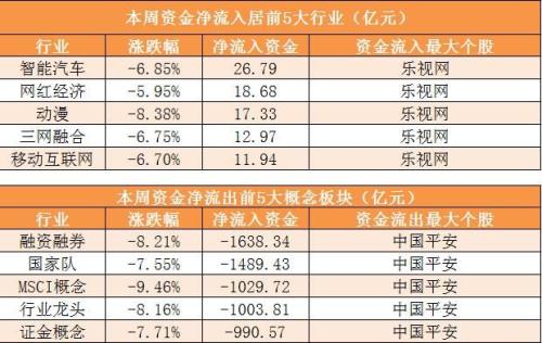 【一周资金路线图】两市主力资金净流出逾千亿元 周五尾盘主力资金净流入超31亿元