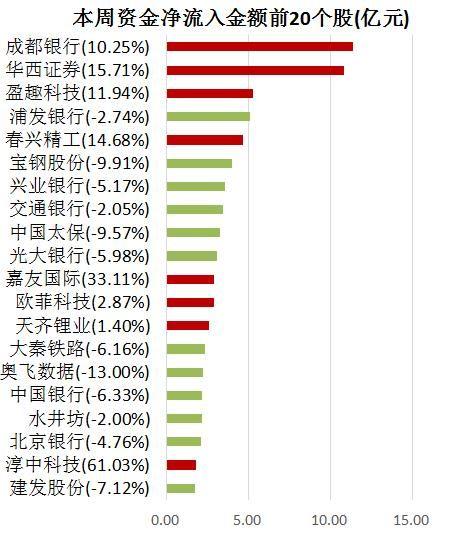 【一周资金路线图】两市主力资金净流出逾千亿元 周五尾盘主力资金净流入超31亿元