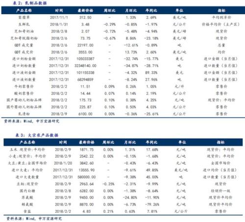 【申万食品饮料-吕昌团队】周观点(2月第2周):从“三高”到“三有” 食品饮料战略配置时点再次来临