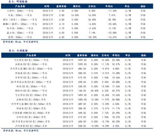 【申万食品饮料-吕昌团队】周观点(2月第2周):从“三高”到“三有” 食品饮料战略配置时点再次来临