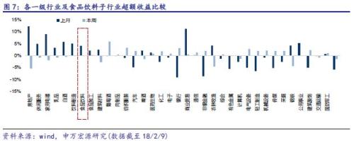 【申万食品饮料-吕昌团队】周观点(2月第2周):从“三高”到“三有” 食品饮料战略配置时点再次来临