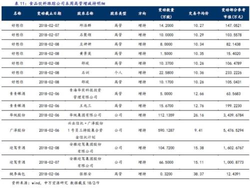 【申万食品饮料-吕昌团队】周观点(2月第2周):从“三高”到“三有” 食品饮料战略配置时点再次来临