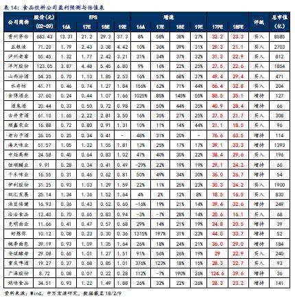 【申万食品饮料-吕昌团队】周观点(2月第2周):从“三高”到“三有” 食品饮料战略配置时点再次来临