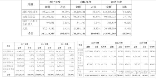 富士康股份IPO的背后：利润率下降 没啥研发 没看到黑灯工厂 背景：IPhone从爱疯变哀凤 苹果产