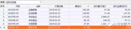 这些不起眼小行业竟有多只个股创出历史新高，背后有哪些神逻辑，又有哪些个股会步其后尘？