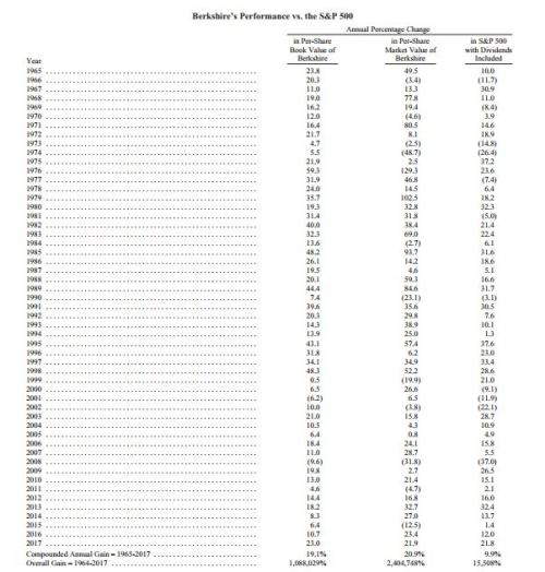 88岁巴菲特第53封致股东信,国内投资者最关心的都在这里