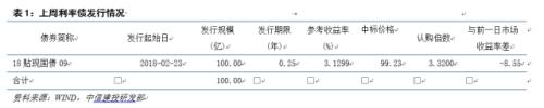 【中信建投 利率债】震荡格局未改,继续等待为上
