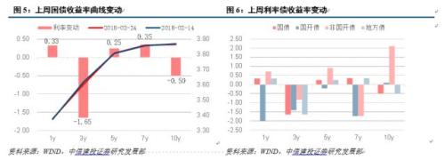 【中信建投 利率债】震荡格局未改,继续等待为上
