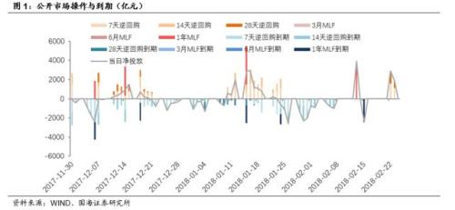 【利率与流动性周报】如何理解央行近期公开市场投放(20180219-20180225)