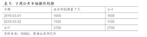 【利率与流动性周报】如何理解央行近期公开市场投放(20180219-20180225)