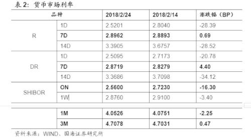 【利率与流动性周报】如何理解央行近期公开市场投放(20180219-20180225)