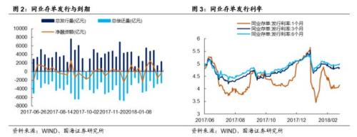 【利率与流动性周报】如何理解央行近期公开市场投放(20180219-20180225)