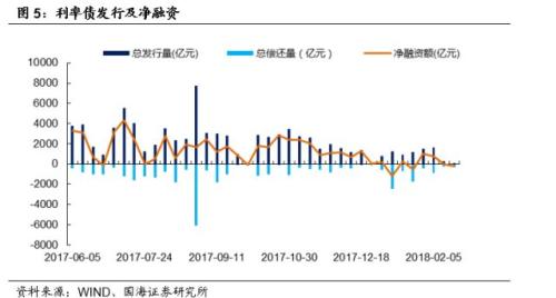 【利率与流动性周报】如何理解央行近期公开市场投放(20180219-20180225)