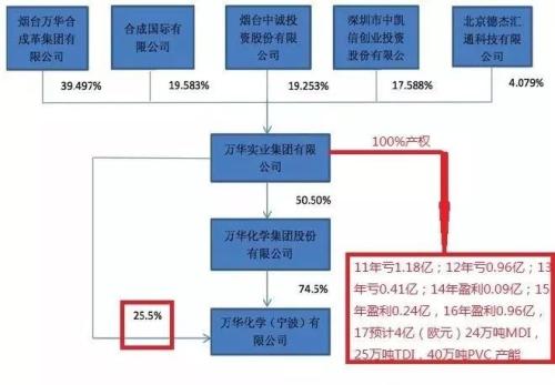 赶在股东大会前,给万华化学这次重组划个重点