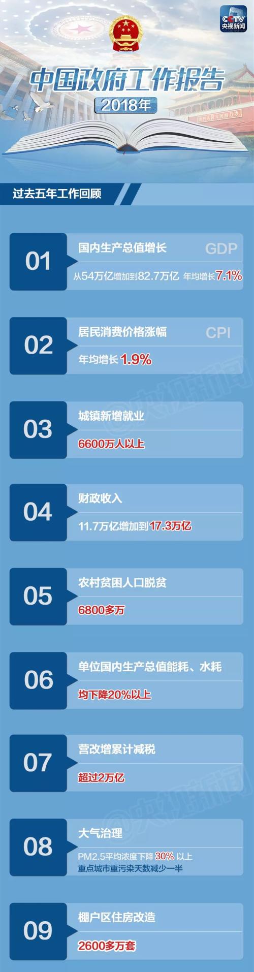 一张图看懂政府工作报告 纯干货