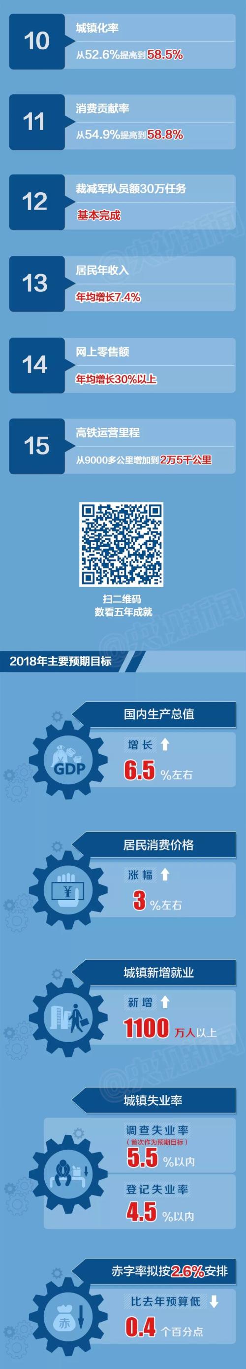 一张图看懂政府工作报告 纯干货