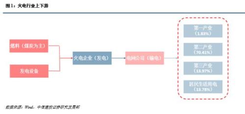 【中信建投 产业巡礼系列之一】火电企业评级框架