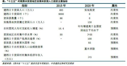 【中信建投 城投债】脱贫攻坚,贵州为先 2018/02/26-2018/03/04