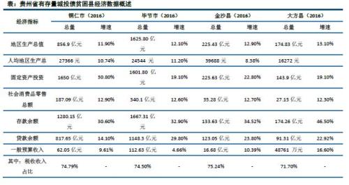 【中信建投 城投债】脱贫攻坚,贵州为先 2018/02/26-2018/03/04
