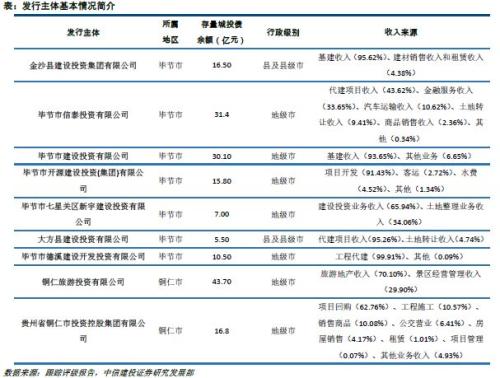 【中信建投 城投债】脱贫攻坚,贵州为先 2018/02/26-2018/03/04
