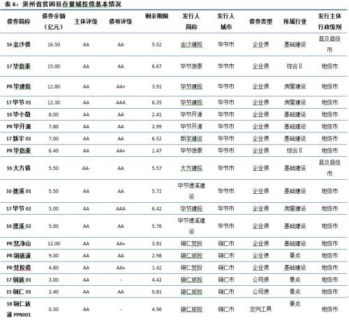 【中信建投 城投债】脱贫攻坚,贵州为先 2018/02/26-2018/03/04