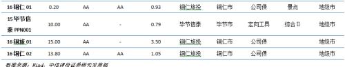 【中信建投 城投债】脱贫攻坚,贵州为先 2018/02/26-2018/03/04